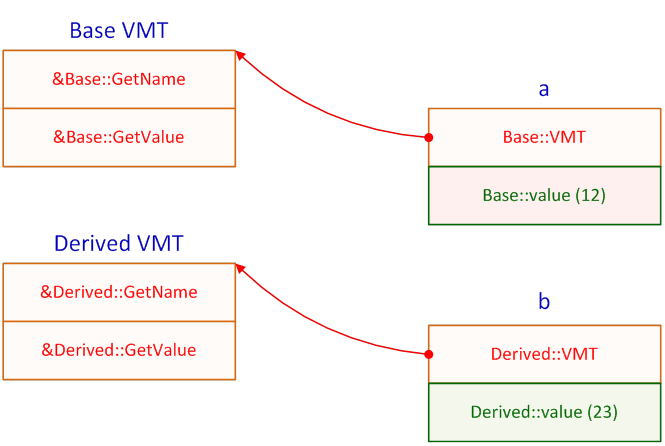 Virtual method tables of the example code