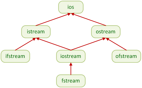 The multiple inheritance of I/O classes in C++