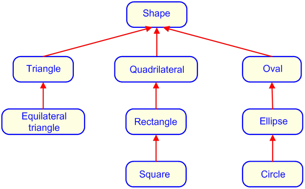 Hierarchy of geometrical classes