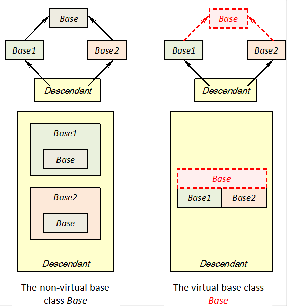 Using virtual base classes