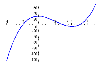 Graph of the third degree polynomial