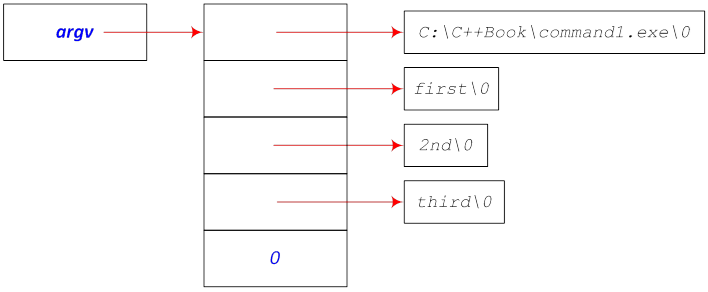 The interpretation of the parameter argv