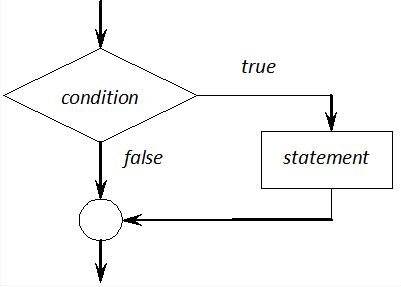 Functioning of a simple if statement