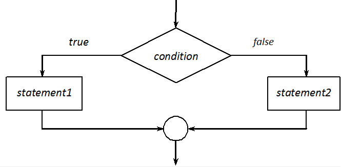 Logical representation of if-else structures