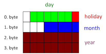 The layout of the structure date in memory