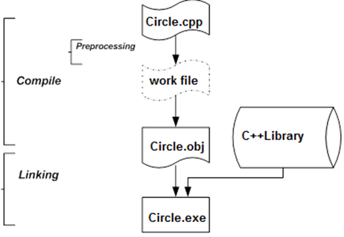 Steps of C++ program compilation