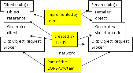 The structure of CORBA
