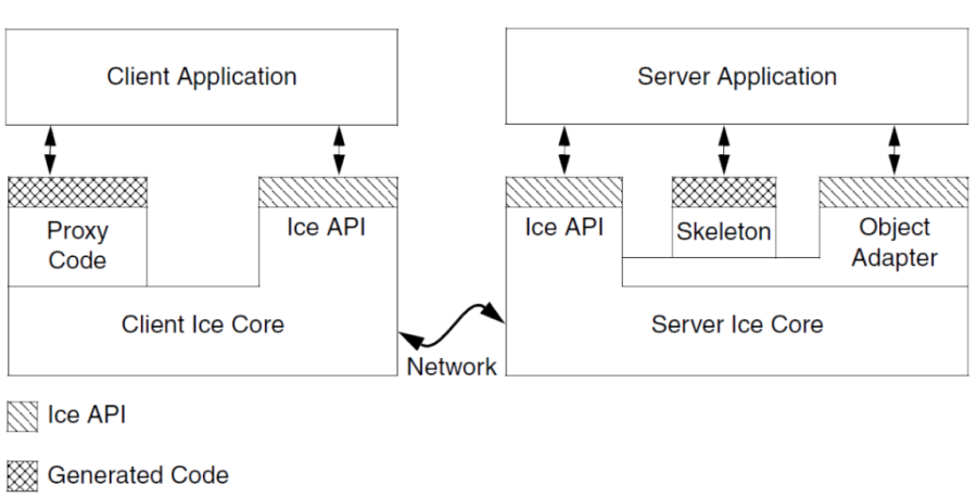 The structure of ICE programs