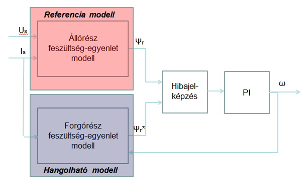 A modell-referenciás adaptív szabályozás struktúrája