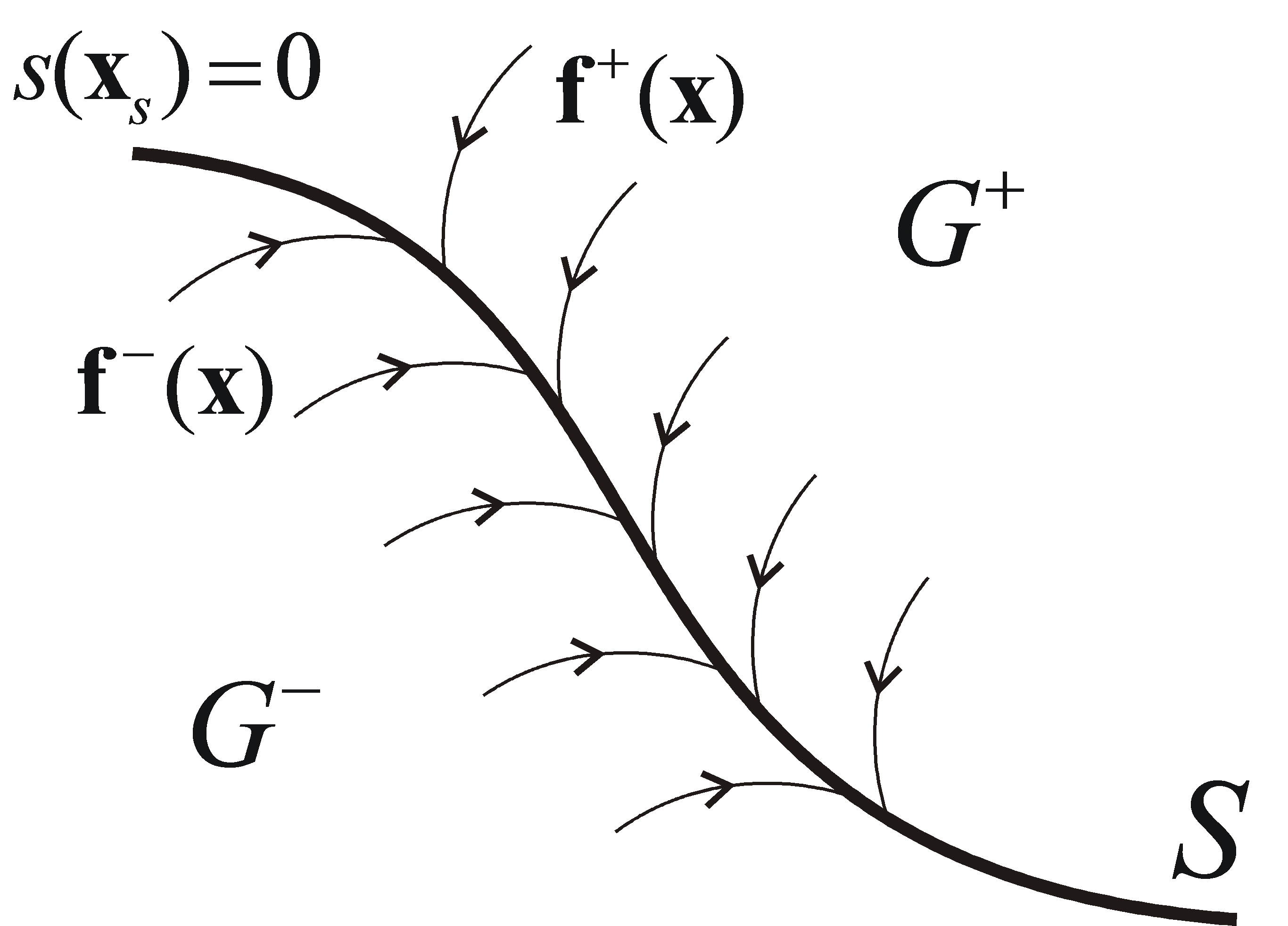 Az S felület felé mutató f(x) vektortér