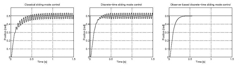 A szögelfordulás időfüggvénye a három különböző csúszómód szabályozó és rugalmas tengellyel összekötött terhelés esetén