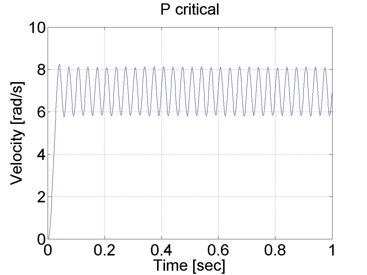 A Tu paraméter meghatározása (Tu≈33 ms)