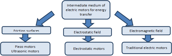 Intermediate medium of electric motors for energy transfer