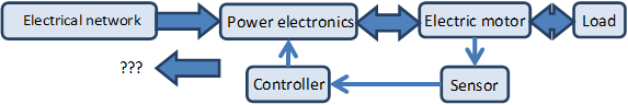 Main components of electrical drives