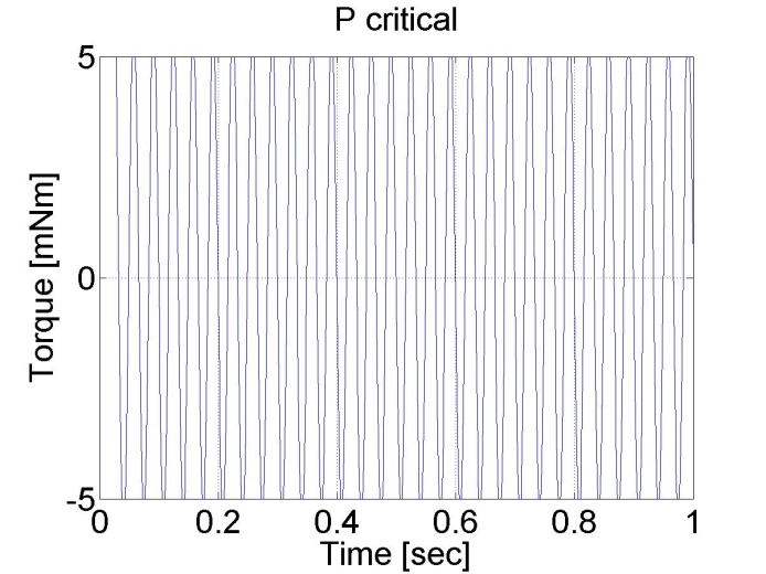 P controller results for parameter tuning
