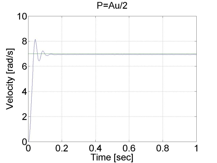 P controller tuned by Ziegler Nichols method (P = 2.3)