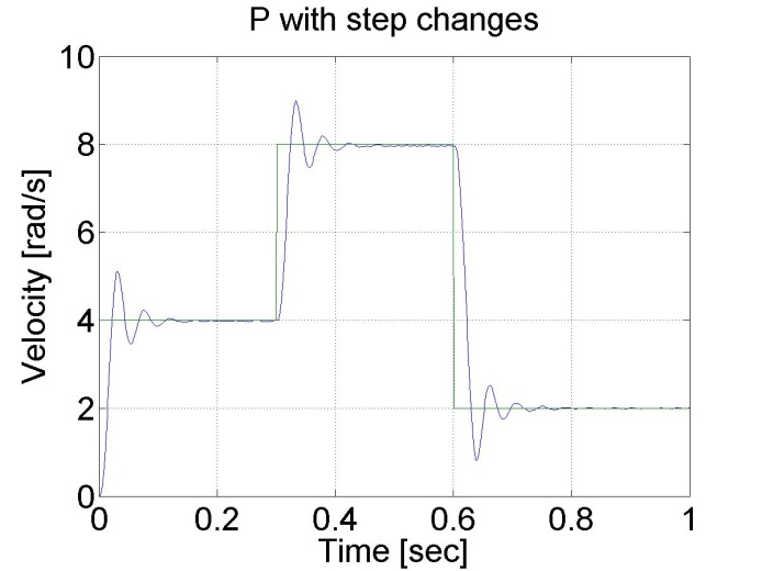 P controller results for 3 step changes in the reference speed value