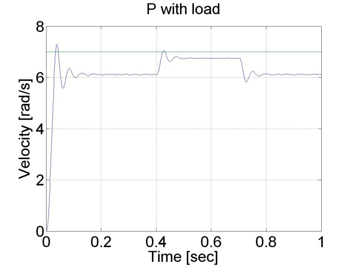P controller results for step change in load