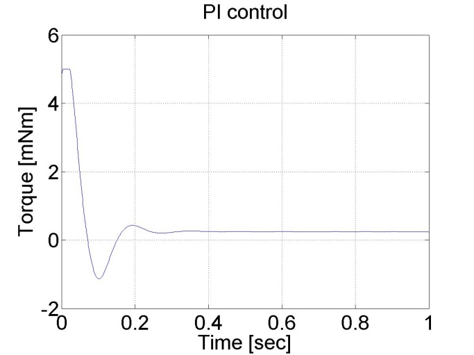 PI controller results for step change in the reference speed value
