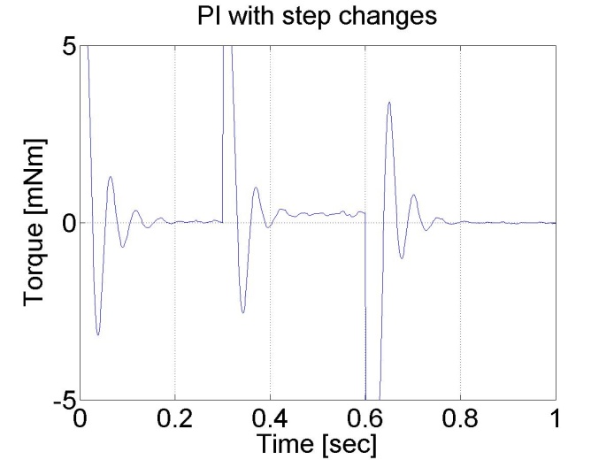 PI controller results for 3 step changes in the reference speed value