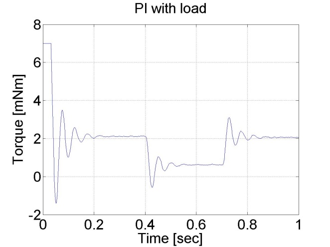 PI controller results for step change in load