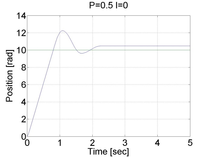 P controller results for step change in the reference position