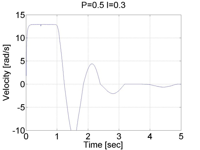 P controller results for step change in the reference position