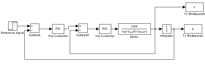 Position controller with P controller for position and PI inner shaft speed controller
