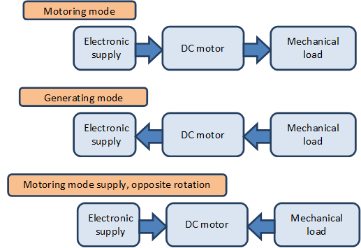 Direction of energy flow in different modes