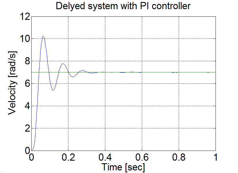 PI controller for time delyed system