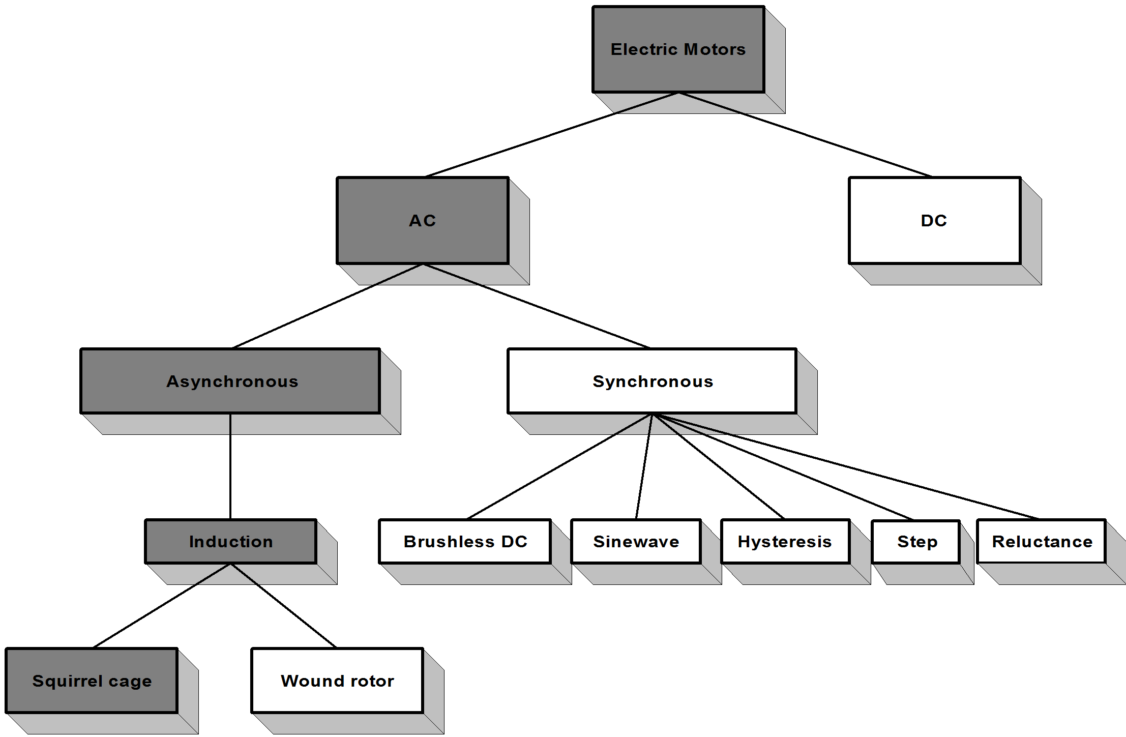 Classification of electric motors