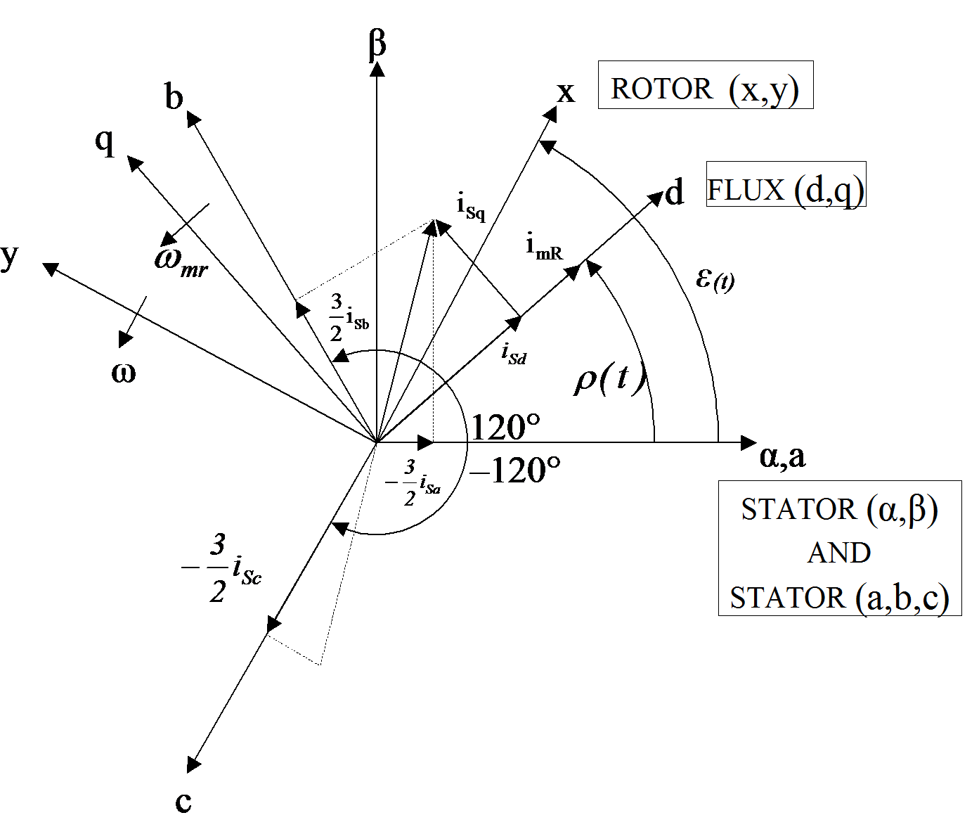 Connection between different coordinate systems