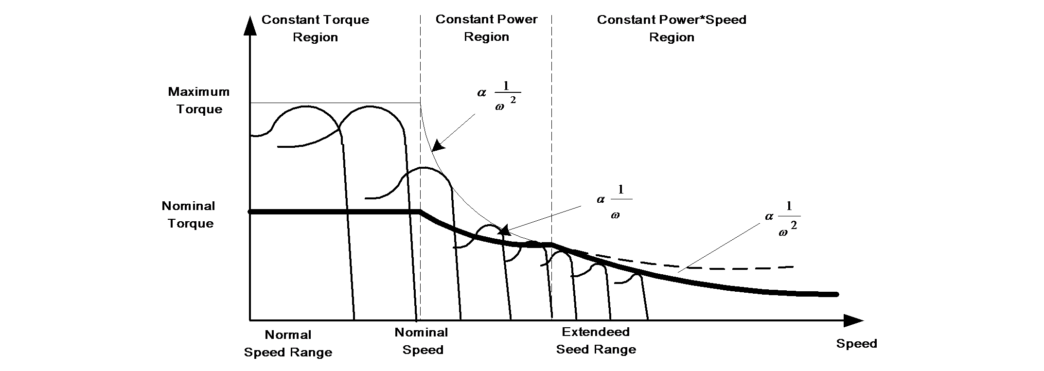 Maximal and Nominal Torque vs. Speed
