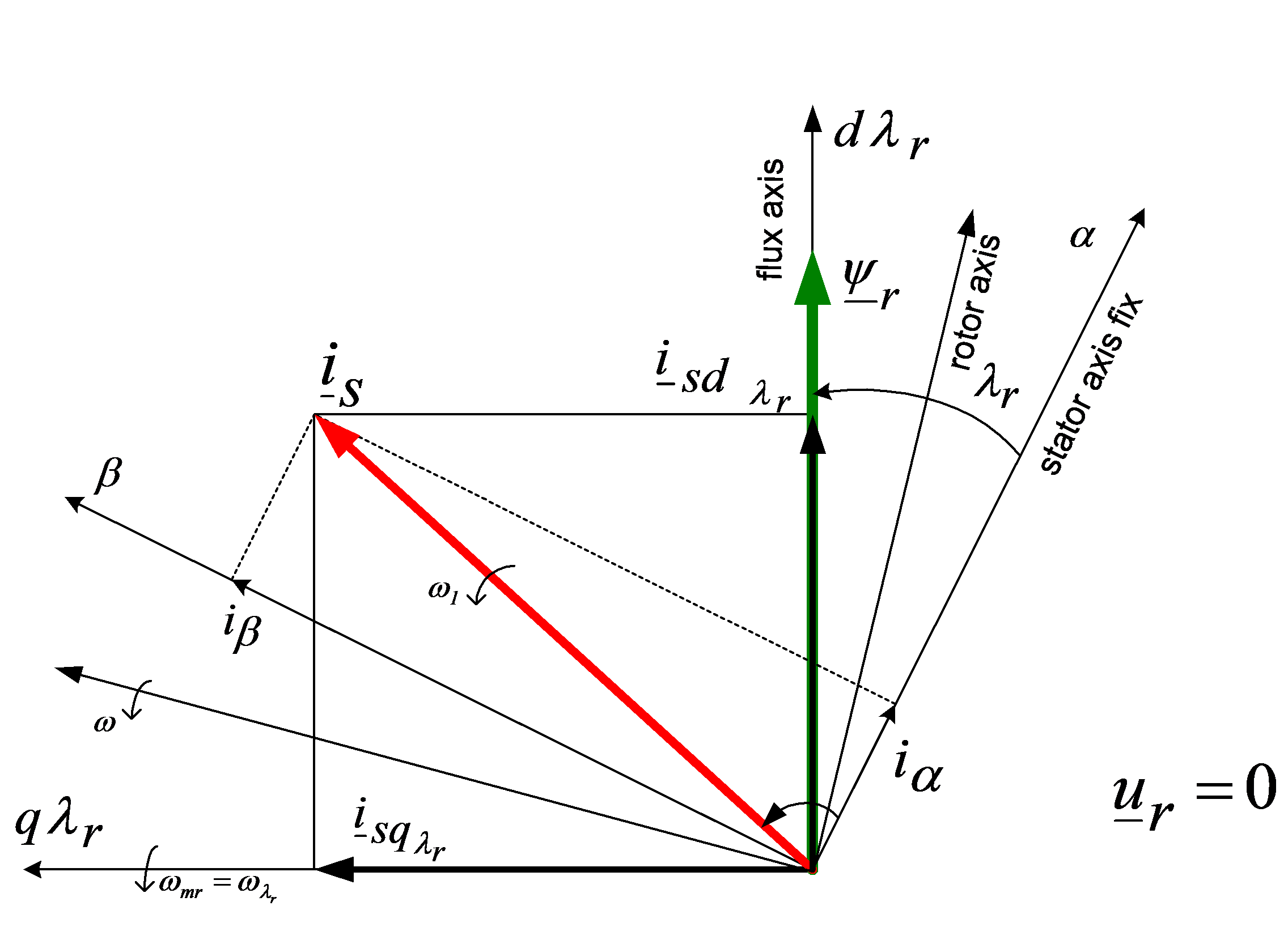 The vector diagram of FOC principle