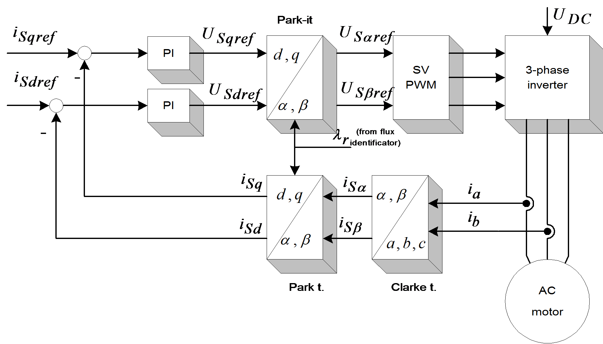 Basic scheme of FOC for AC-motor