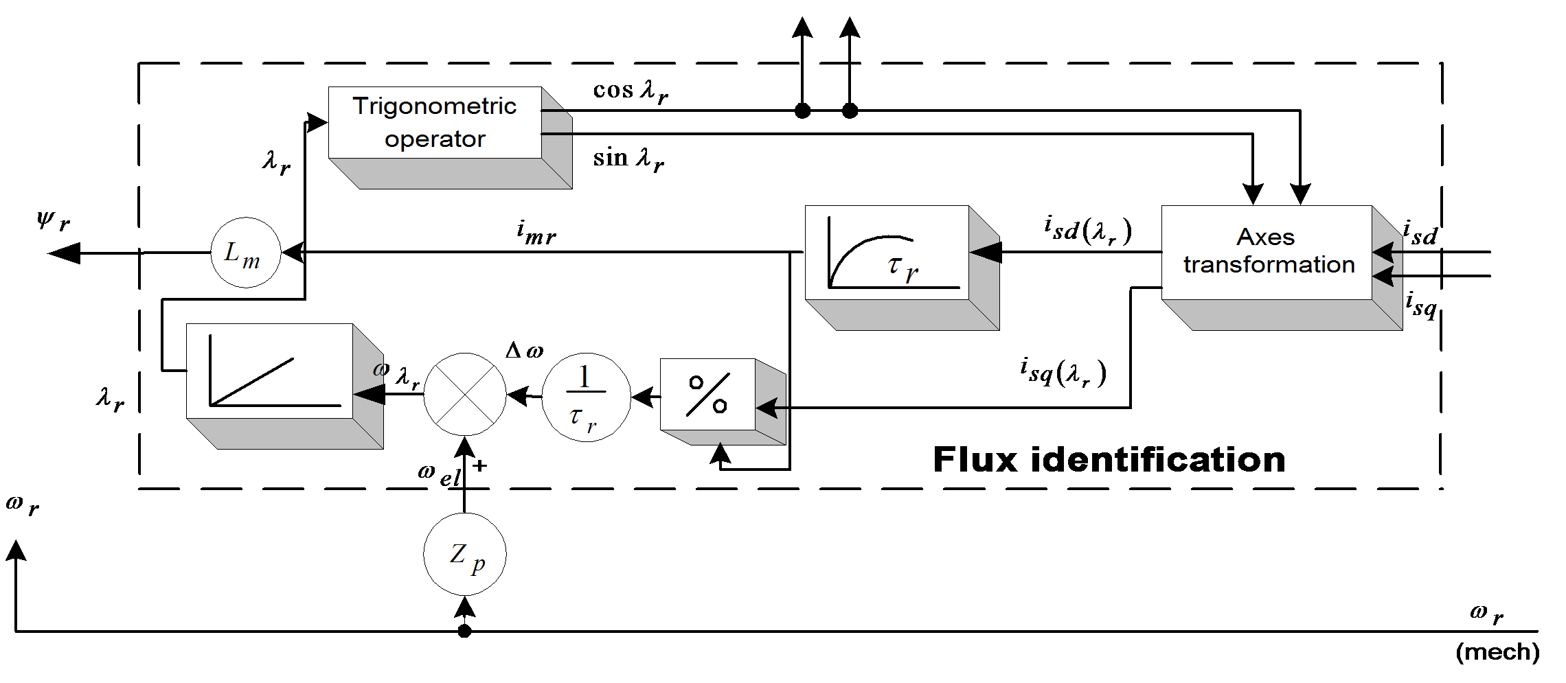 Flux identification model in the case of a rotor-flux–oriented coordinate system