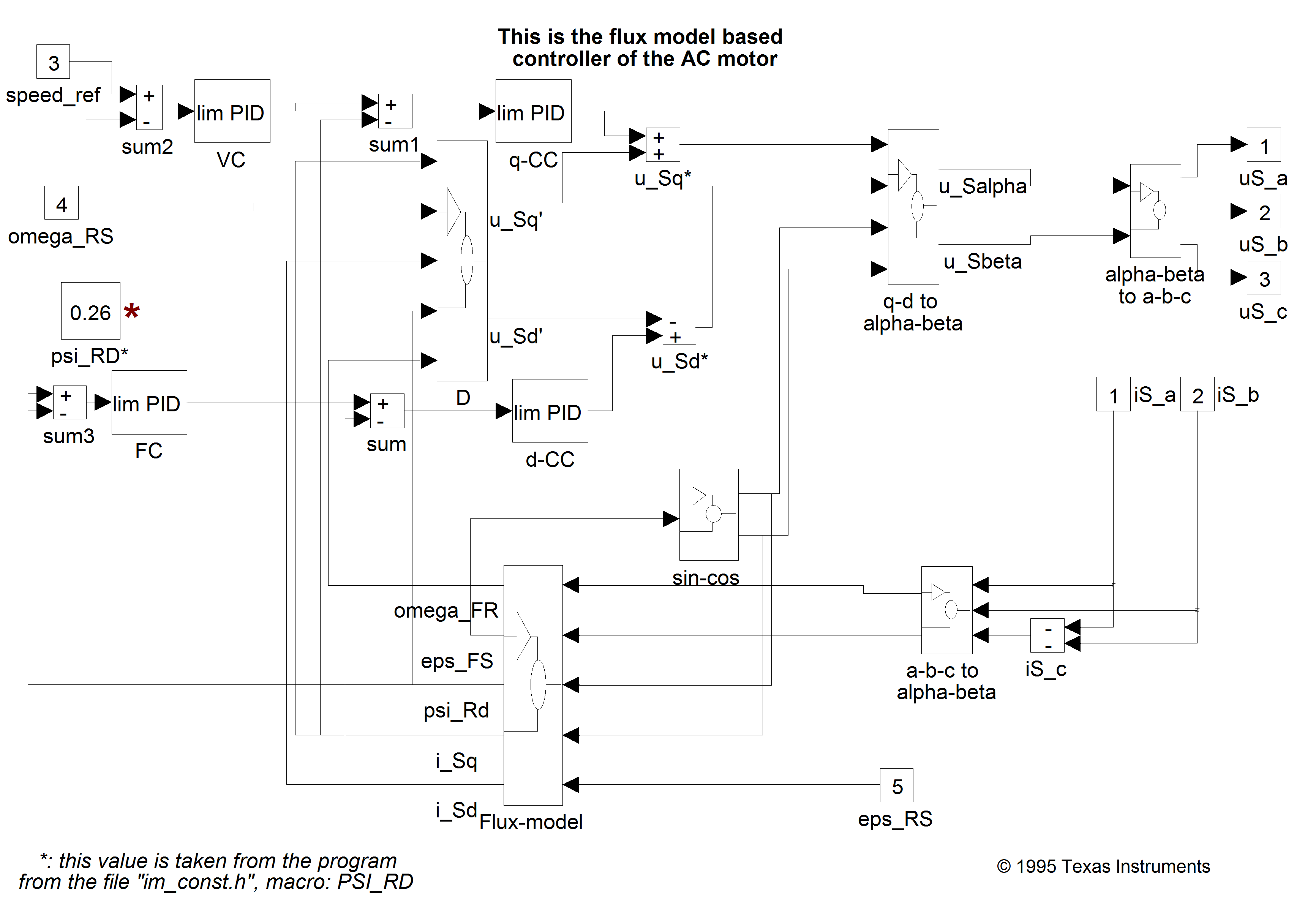 SIMULINK implementation of the FOC control block