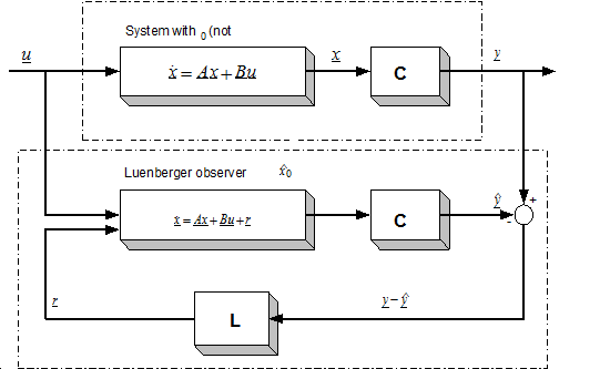 Luenberger Observer Structure