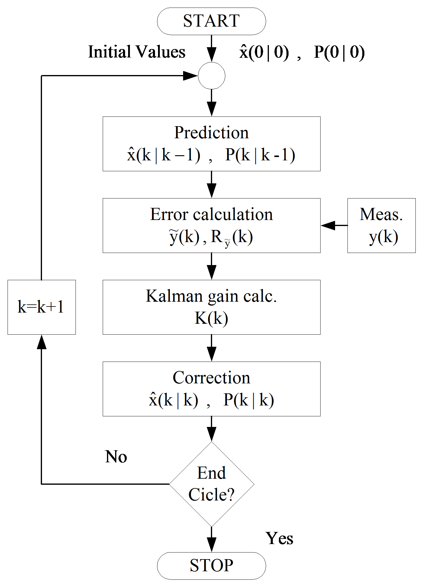 Flow chart of the KF