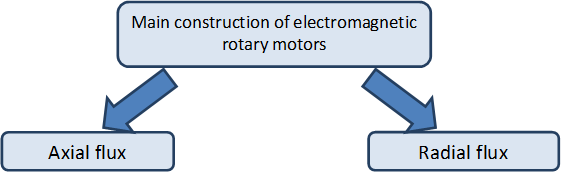 Path of flux in electromagnetic motors