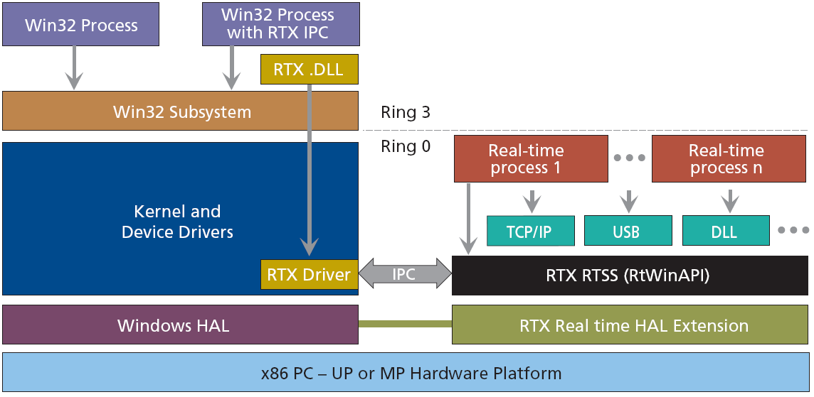 Real-Time Extension architecture