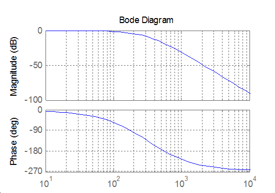Bode diagram of a normal third order filter