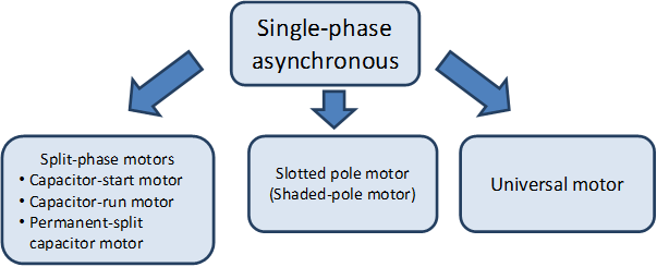 Single-phase asynchronous motors