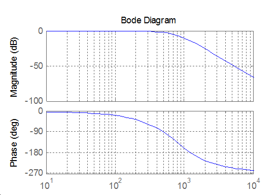 Bode diagram of a third order Bessel filter