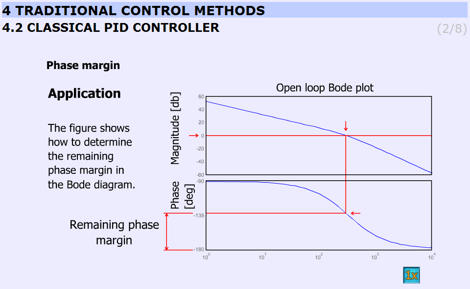 Determination of the remaining phase margin (http://dind.mogi.bme.hu/animation/chapter4/4_1.htm)