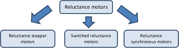 Reluctance motors