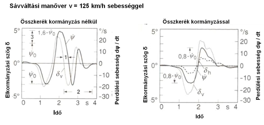 Sávváltás dinamikai jellemzői v=125 km/ sebességgel hagyományos és összkerék kormányzású gépkocsival.