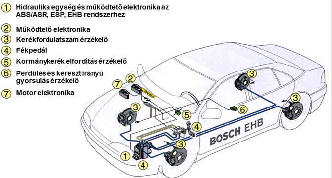 Robert Bosch GmBH. elektrohidraulikus fékrendszer