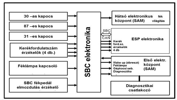 Az SBC elektronika kapcsolatai más rendszerekkel.