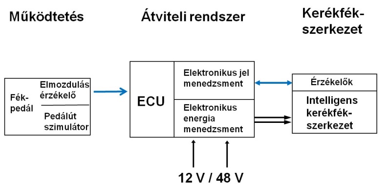 Az elektromechanikus fék működési elve.